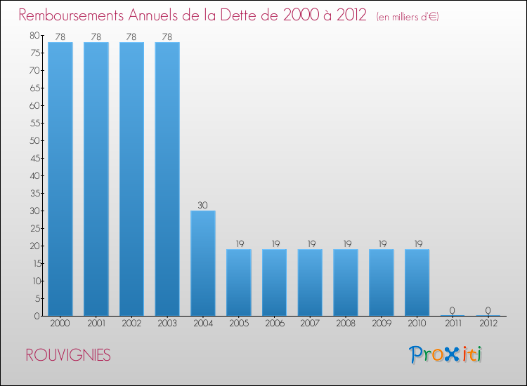Evolution de l'annuité de la dette pour la commune de ROUVIGNIES de 2000 à 2012 Annuités de la dette pour ROUVIGNIES de 2000 à 2012