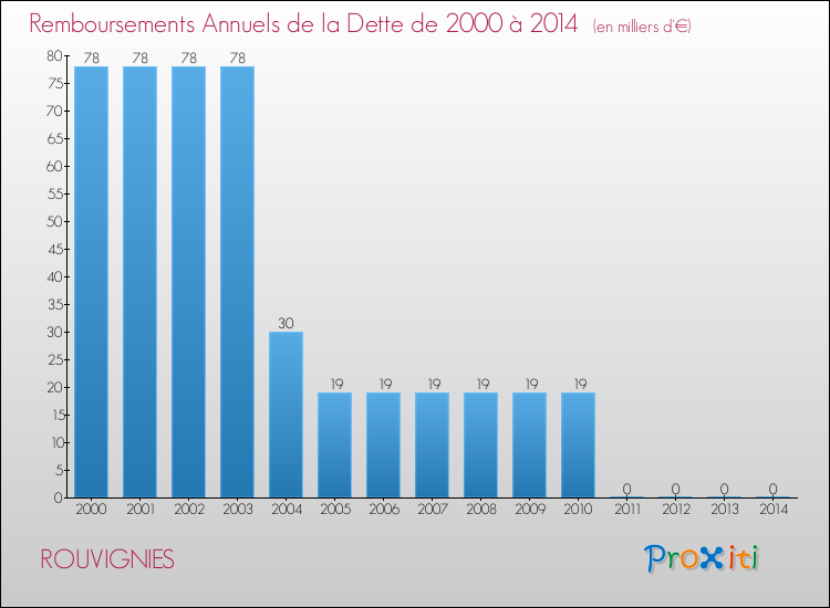Evolution de l'annuité de la dette pour la commune de ROUVIGNIES de 2000 à 2014 Annuités de la dette pour ROUVIGNIES de 2000 à 2014