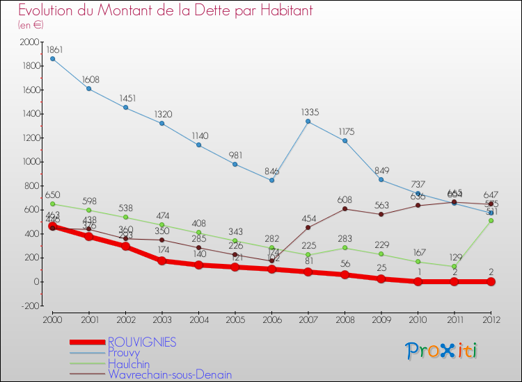 Evolution de la dette par habitant pour la commune de ROUVIGNIES et les communes proches de 2000 à 2012 Comparaison de la dette par habitant pour ROUVIGNIES et les communes voisines de 2000 à 2012