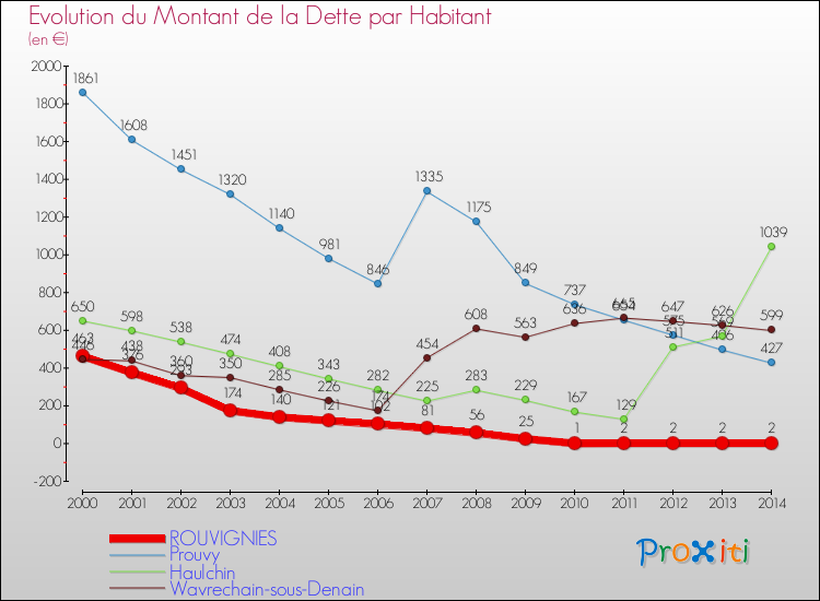 Evolution de la dette par habitant pour la commune de ROUVIGNIES et les communes proches de 2000 à 2014 Comparaison de la dette par habitant pour ROUVIGNIES et les communes voisines de 2000 à 2014