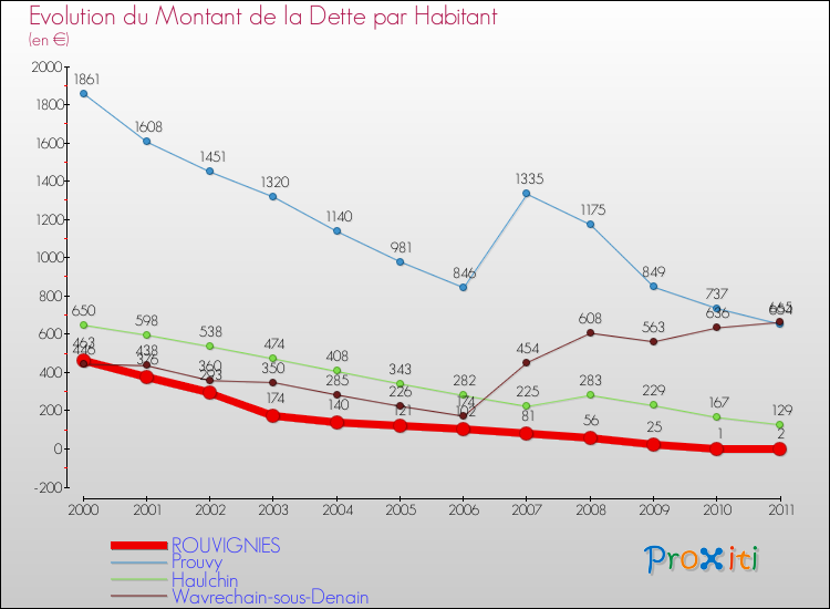 Evolution de la dette par habitant pour la commune de ROUVIGNIES et les communes proches Comparaison de la dette par habitant pour ROUVIGNIES et les communes voisines