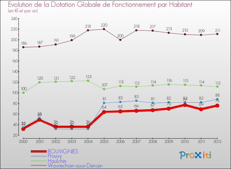 Evolution et montant de la dotation globale de fonctionnement par Habitant pour ROUVIGNIES et les communes proches Comparaison des dotations globales de fonctionnement par habitant pour ROUVIGNIES et les communes voisines