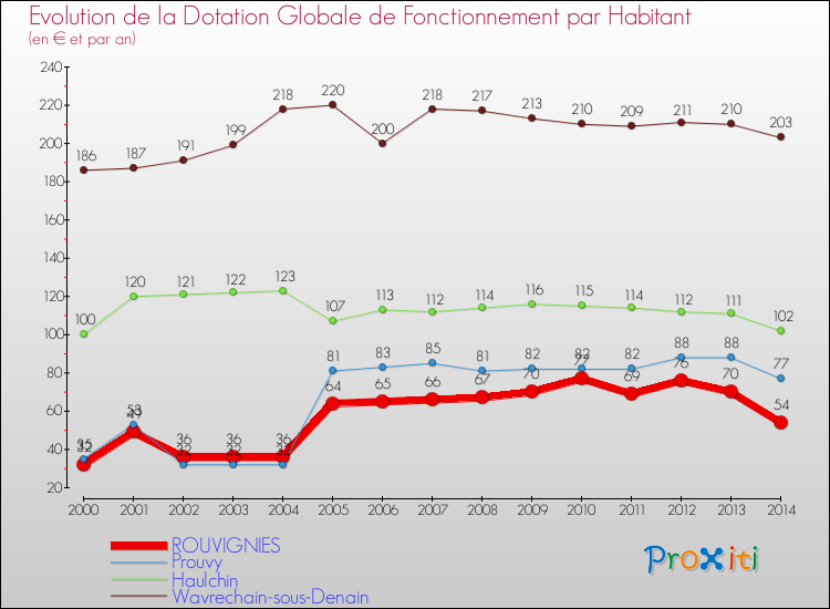 Evolution et montant de la dotation globale de fonctionnement par Habitant pour ROUVIGNIES et les communes proches de 2000 à 2014. Comparaison des dotations globales de fonctionnement par habitant pour ROUVIGNIES et les communes voisines de 2000 à 2014.