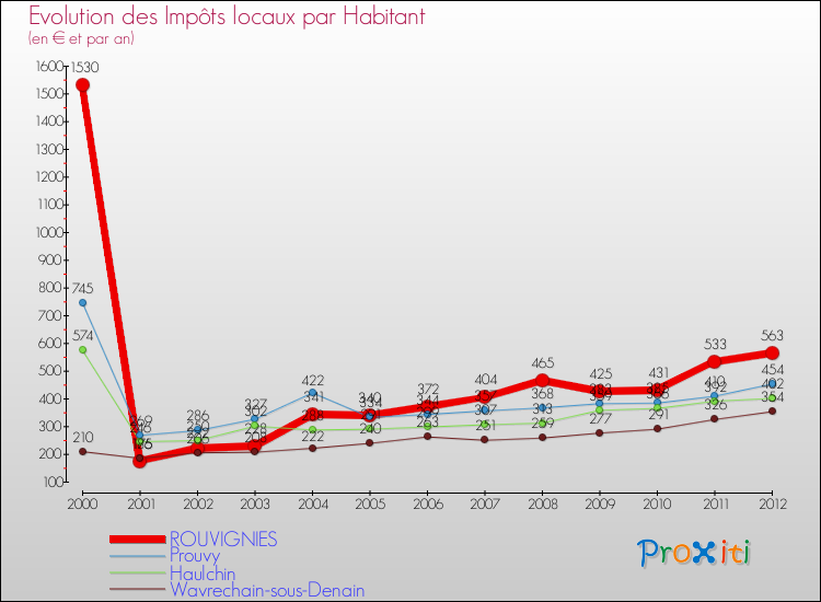 Evolution et montant des impôts locaux par Habitant pour ROUVIGNIES et les communes proches Comparaison des impôts locaux par habitant pour ROUVIGNIES et les communes voisines