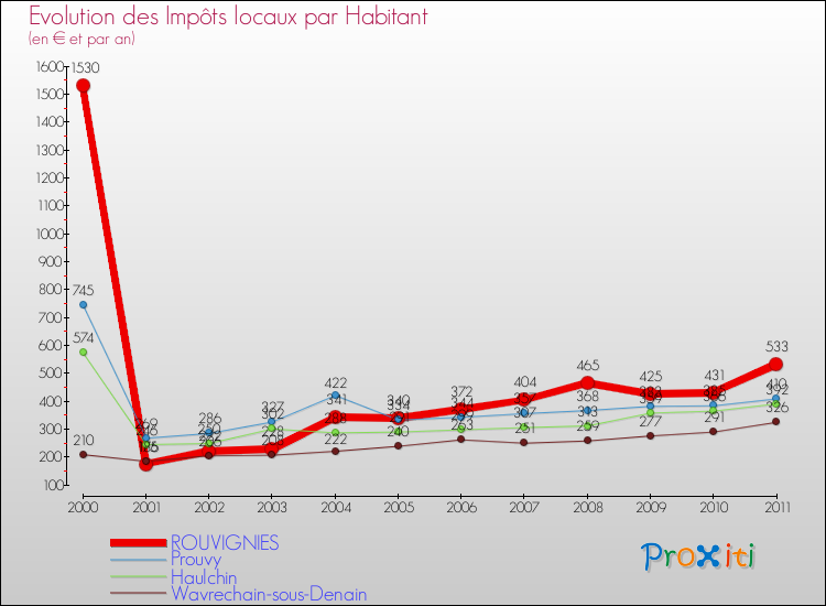 Evolution et montant des impôts locaux par Habitant pour ROUVIGNIES et les communes proches Comparaison des impôts locaux par habitant pour ROUVIGNIES et les communes voisines