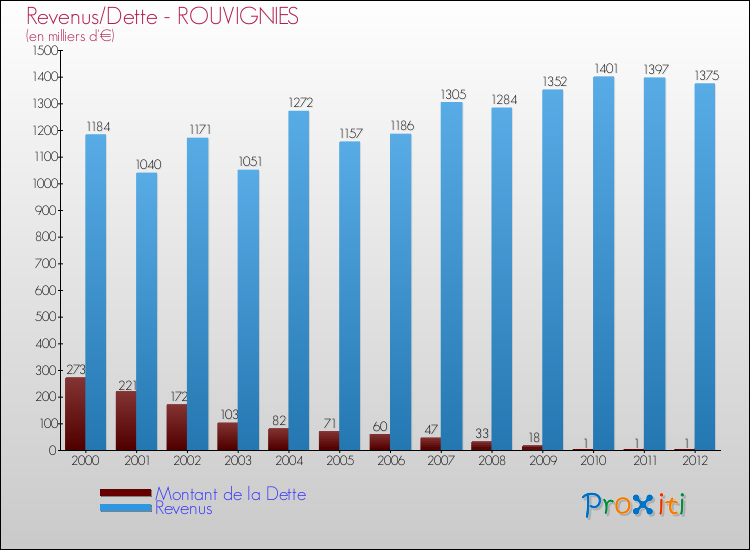 Evolution comparée de la dette et des revenus pour la commune de ROUVIGNIES de 2000 à 2012 Comparaison de la dette et des revenus pour ROUVIGNIES de 2000 à 2012