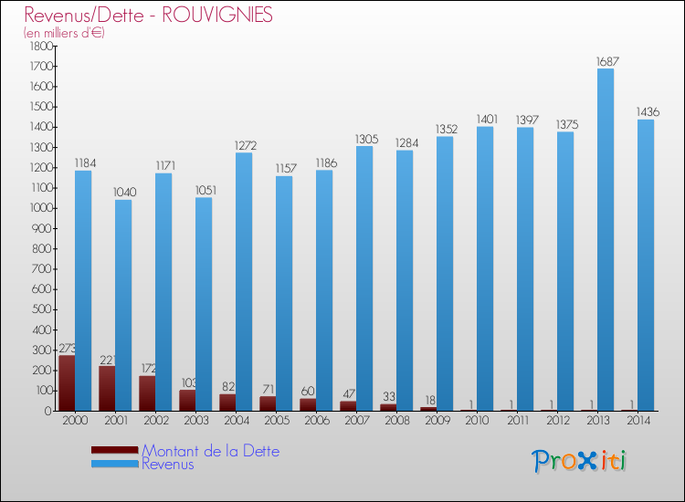 Evolution comparée de la dette et des revenus pour la commune de ROUVIGNIES de 2000 à 2014 Comparaison de la dette et des revenus pour ROUVIGNIES de 2000 à 2014