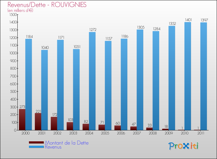 Evolution comparée de la dette et des revenus pour la commune de ROUVIGNIES de 2000 à 2011 Comparaison de la dette et des revenus pour ROUVIGNIES de 2000 à 2011
