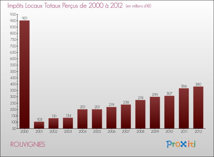 Evolution des Impôts Locaux pour la commune de ROUVIGNIES de 2000 à 2012 Evolution des Impôts Locaux pour ROUVIGNIES de 2000 à 2012