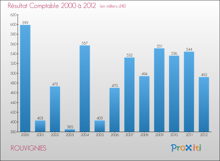 Evolution du résultat comptable pour la commune de ROUVIGNIES de 2000 à 2012 Evolution du résultat comptable pour ROUVIGNIES de 2000 à 2012