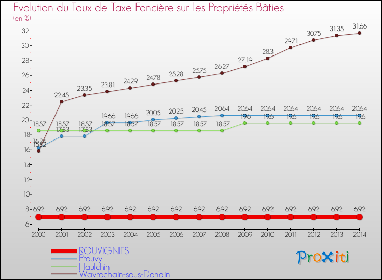 Evolution du taux de la taxe foncière sur le bati pour ROUVIGNIES et les communes proches de 2000 à 2014 Comparaison des taux de taxe foncière sur le bati pour ROUVIGNIES et les communes voisines de 2000 à 2014