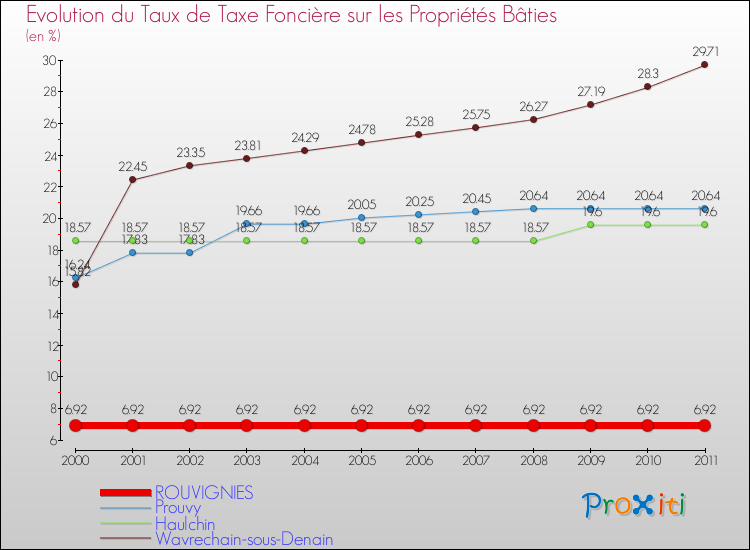 Evolution du taux de la taxe foncière sur le bati pour ROUVIGNIES et les communes proches Comparaison des taux de taxe foncière sur le bati pour ROUVIGNIES et les communes voisines