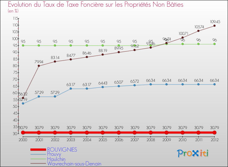 Evolution du taux de la taxe foncière sur les immeubles et terrains non batis pour ROUVIGNIES et les communes proches de 2000 à 2012 Comparaison des taux de la taxe foncière sur les immeubles et terrains non batis pour ROUVIGNIES et les communes voisines de 2000 à 2012