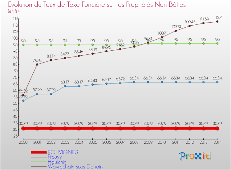 Evolution du taux de la taxe foncière sur les immeubles et terrains non batis pour ROUVIGNIES et les communes proches de 2000 à 2014 Comparaison des taux de la taxe foncière sur les immeubles et terrains non batis pour ROUVIGNIES et les communes voisines de 2000 à 2014