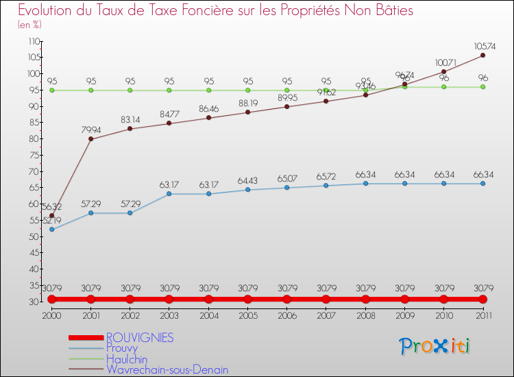 Evolution du taux de la taxe foncière sur les immeubles et terrains non batis pour ROUVIGNIES et les communes proches Comparaison des taux de la taxe foncière sur les immeubles et terrains non batis pour ROUVIGNIES et les communes voisines