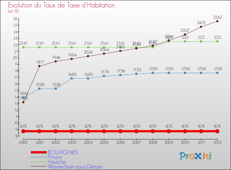 Evolution du taux de la taxe d'habitation pour ROUVIGNIES et les communes proches Comparaison des taux de la taxe d'habitation pour ROUVIGNIES et les communes voisines