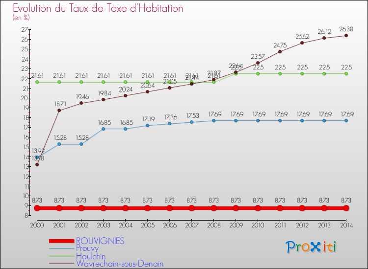 Evolution du taux de la taxe d'habitation pour ROUVIGNIES et les communes proches de 2000 à 2014 Comparaison des taux de la taxe d'habitation pour ROUVIGNIES et les communes voisines de 2000 à 2014