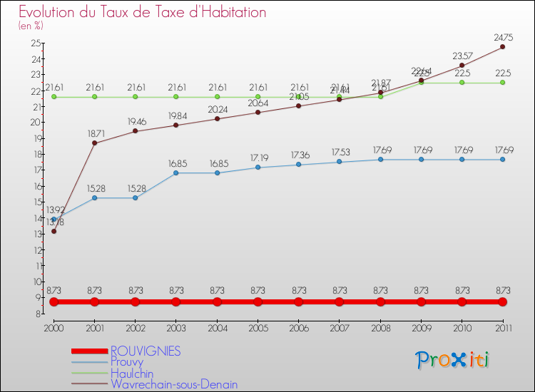 Evolution du taux de la taxe d'habitation pour ROUVIGNIES et les communes proches Comparaison des taux de la taxe d'habitation pour ROUVIGNIES et les communes voisines