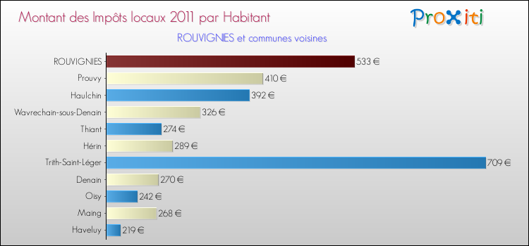 Montant des impôts locaux par Habitant pour ROUVIGNIES et les communes proches Comparaison des impôts locaux par habitant pour ROUVIGNIES et les communes voisines