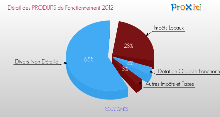 Décomposition du Budget de Fonctionnement 2012 de la commune de ROUVIGNIES Budget de Fonctionnement 2012 pour la commune de ROUVIGNIES
