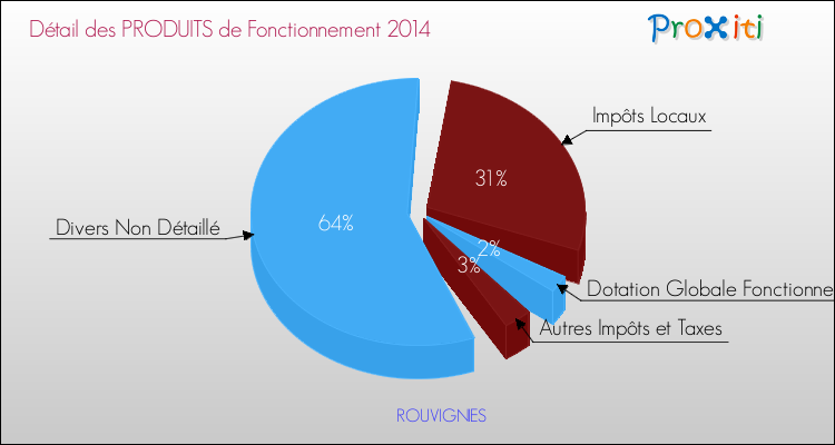 Décomposition du Budget de Fonctionnement 2014 de la commune de ROUVIGNIES Budget de Fonctionnement 2014 pour la commune de ROUVIGNIES