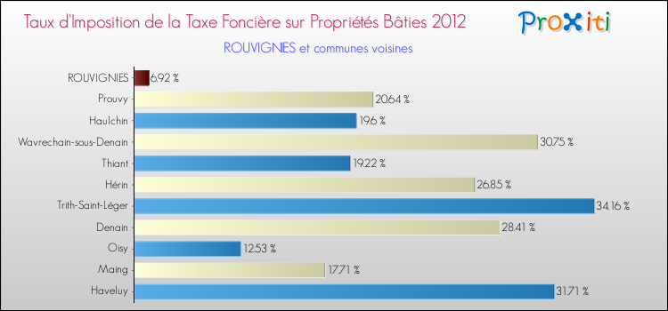 Taux d'imposition de la taxe foncière sur le bati 2012 pour ROUVIGNIES et les communes proches Comparaison des taux d'imposition de la taxe foncière sur le bati 2012 pour ROUVIGNIES et les communes voisines