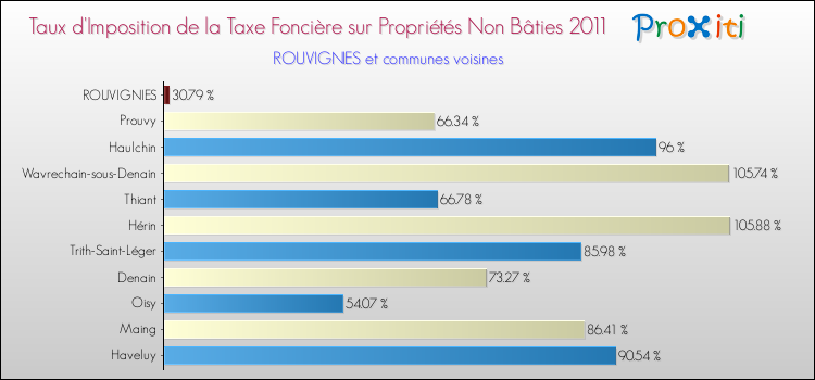 Taux d'imposition de la taxe foncière sur les immeubles et terrains non batis 2011 pour ROUVIGNIES et les communes proches Comparaison des taux d'imposition de la taxe foncière sur les immeubles et terrains non batis 2011 pour ROUVIGNIES et les communes voisines