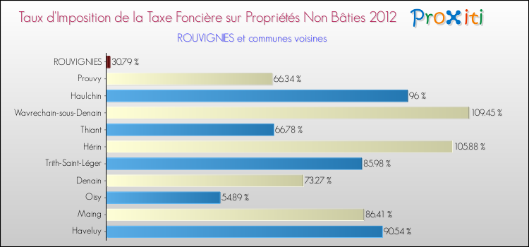 Taux d'imposition de la taxe foncière sur les immeubles et terrains non batis 2012 pour ROUVIGNIES et les communes proches Comparaison des taux d'imposition de la taxe foncière sur les immeubles et terrains non batis 2012 pour ROUVIGNIES et les communes voisines