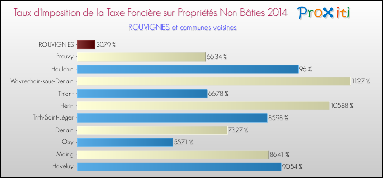 Taux d'imposition de la taxe foncière sur les immeubles et terrains non batis 2014 pour ROUVIGNIES et les communes proches Comparaison des taux d'imposition de la taxe foncière sur les immeubles et terrains non batis 2014 pour ROUVIGNIES et les communes voisines