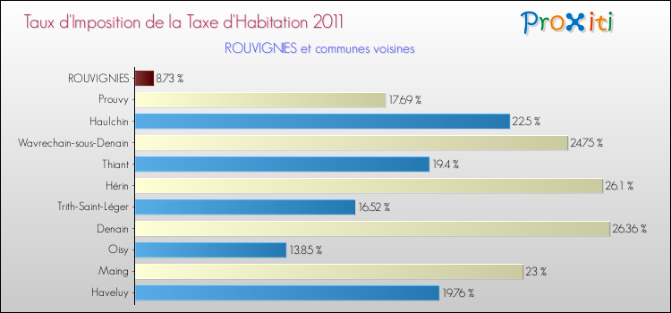 Taux d'imposition de la taxe d'habitation 2011 pour ROUVIGNIES et les communes proches Comparaison des taux d'imposition de la taxe d'habitation 2011 pour ROUVIGNIES et les communes voisines