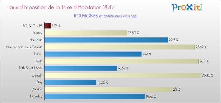 Taux d'imposition de la taxe d'habitation 2012 pour ROUVIGNIES et les communes proches Comparaison des taux d'imposition de la taxe d'habitation 2012 pour ROUVIGNIES et les communes voisines