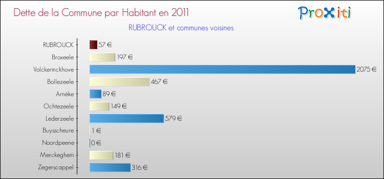 Dette par habitant de la commune en 2011 pour RUBROUCK et les communes proches Comparaison de la dette par habitant de la commune en 2011 pour RUBROUCK et les communes voisines