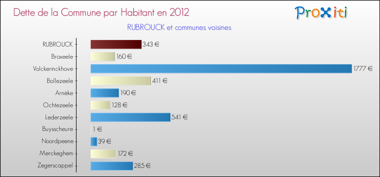 Dette par habitant de la commune en 2012 pour RUBROUCK et les communes proches Comparaison de la dette par habitant de la commune en 2012 pour RUBROUCK et les communes voisines