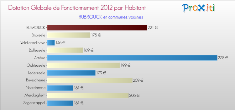 Montant des dotations globales de fonctionnement DGF par Habitant pour RUBROUCK et les communes proches Comparaison des des dotations globales de fonctionnement DGF par habitant pour RUBROUCK et les communes voisines