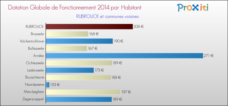 Montant des dotations globales de fonctionnement DGF par Habitant pour RUBROUCK et les communes proches en 2014. Comparaison des des dotations globales de fonctionnement DGF par habitant pour RUBROUCK et les communes voisines en 2014.