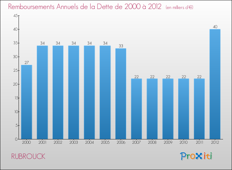 Evolution de l'annuité de la dette pour la commune de RUBROUCK de 2000 à 2012 Annuités de la dette pour RUBROUCK de 2000 à 2012