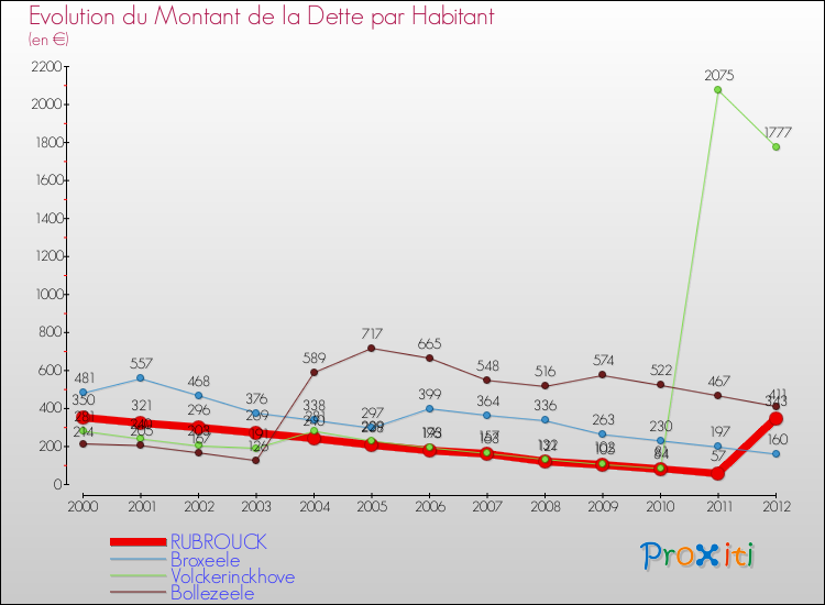 Evolution de la dette par habitant pour la commune de RUBROUCK et les communes proches de 2000 à 2012 Comparaison de la dette par habitant pour RUBROUCK et les communes voisines de 2000 à 2012