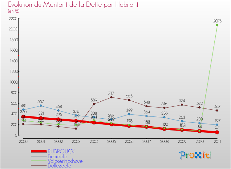Evolution de la dette par habitant pour la commune de RUBROUCK et les communes proches Comparaison de la dette par habitant pour RUBROUCK et les communes voisines