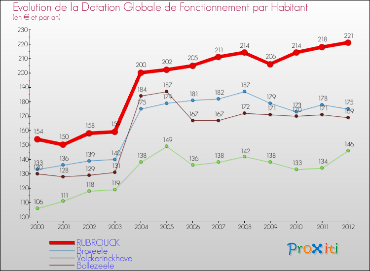 Evolution et montant de la dotation globale de fonctionnement par Habitant pour RUBROUCK et les communes proches Comparaison des dotations globales de fonctionnement par habitant pour RUBROUCK et les communes voisines