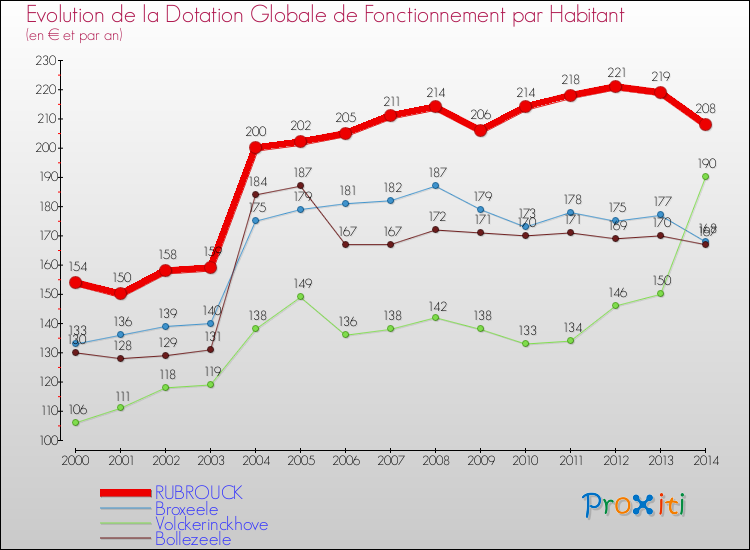 Evolution et montant de la dotation globale de fonctionnement par Habitant pour RUBROUCK et les communes proches de 2000 à 2014. Comparaison des dotations globales de fonctionnement par habitant pour RUBROUCK et les communes voisines de 2000 à 2014.