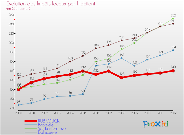 Evolution et montant des impôts locaux par Habitant pour RUBROUCK et les communes proches Comparaison des impôts locaux par habitant pour RUBROUCK et les communes voisines