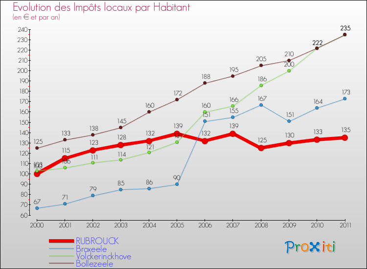 Evolution et montant des impôts locaux par Habitant pour RUBROUCK et les communes proches Comparaison des impôts locaux par habitant pour RUBROUCK et les communes voisines