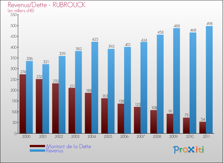 Evolution comparée de la dette et des revenus pour la commune de RUBROUCK de 2000 à 2011 Comparaison de la dette et des revenus pour RUBROUCK de 2000 à 2011