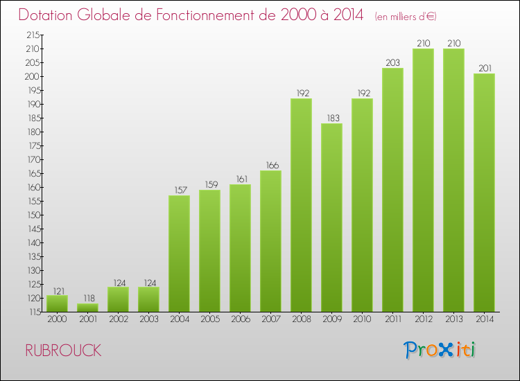 Evolution du montant de la Dotation Globale de Fonctionnement pour la commune de RUBROUCK de 2000 à 2014 Evolution du montant de la Dotation Globale de Fonctionnement pour RUBROUCK de 2000 à 2014