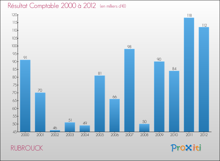 Evolution du résultat comptable pour la commune de RUBROUCK de 2000 à 2012 Evolution du résultat comptable pour RUBROUCK de 2000 à 2012