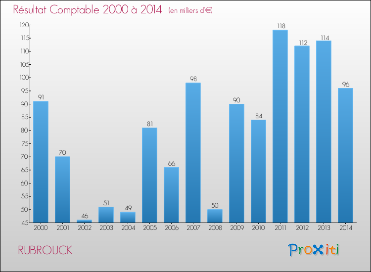 Evolution du résultat comptable pour la commune de RUBROUCK de 2000 à 2014 Evolution du résultat comptable pour RUBROUCK de 2000 à 2014