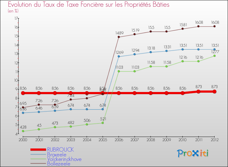 Evolution du taux de la taxe foncière sur le bati pour RUBROUCK et les communes proches de 2000 à 2012 Comparaison des taux de taxe foncière sur le bati pour RUBROUCK et les communes voisines de 2000 à 2012