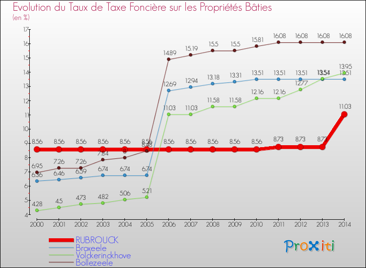 Evolution du taux de la taxe foncière sur le bati pour RUBROUCK et les communes proches de 2000 à 2014 Comparaison des taux de taxe foncière sur le bati pour RUBROUCK et les communes voisines de 2000 à 2014