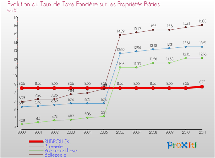 Evolution du taux de la taxe foncière sur le bati pour RUBROUCK et les communes proches Comparaison des taux de taxe foncière sur le bati pour RUBROUCK et les communes voisines