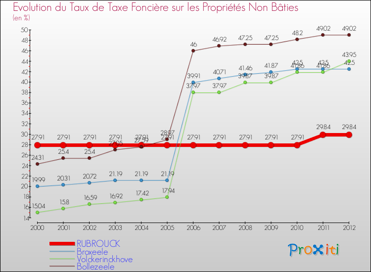 Evolution du taux de la taxe foncière sur les immeubles et terrains non batis pour RUBROUCK et les communes proches de 2000 à 2012 Comparaison des taux de la taxe foncière sur les immeubles et terrains non batis pour RUBROUCK et les communes voisines de 2000 à 2012